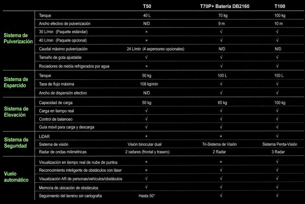 Comparativa de drones agrícolas DJI Agras T50, T70P y T100